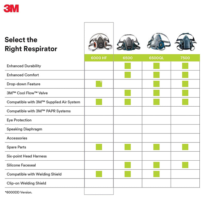 Chart comparing different models of 3M respirators with features listed.