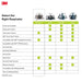Chart comparing different models of 3M respirators with features listed.